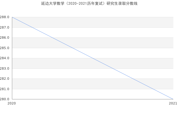 延边大学数学（2020-2021历年复试）研究生录取分数线