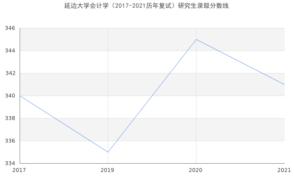 延边大学会计学（2017-2021历年复试）研究生录取分数线