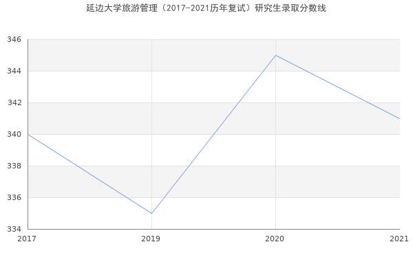 延边大学旅游管理（2017-2021历年复试）研究生录取分数线