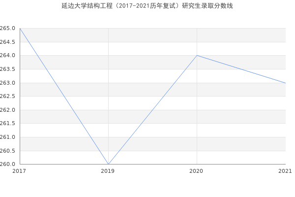 延边大学结构工程（2017-2021历年复试）研究生录取分数线