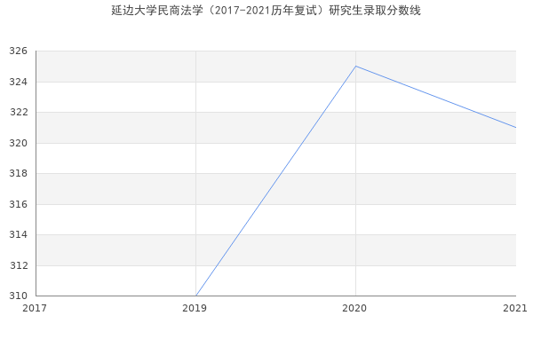 延边大学民商法学（2017-2021历年复试）研究生录取分数线