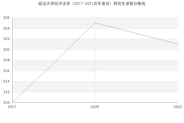 延边大学经济法学（2017-2021历年复试）研究生录取分数线