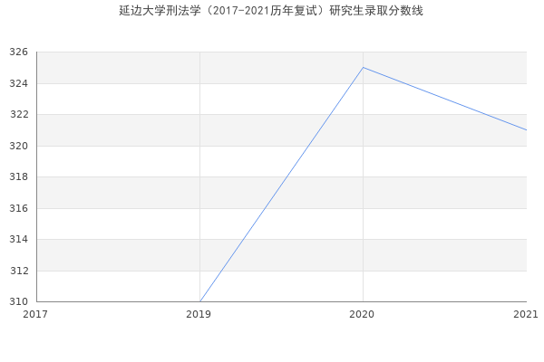 延边大学刑法学（2017-2021历年复试）研究生录取分数线