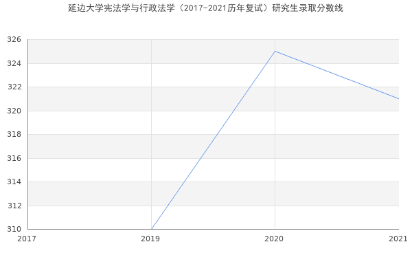 延边大学宪法学与行政法学（2017-2021历年复试）研究生录取分数线