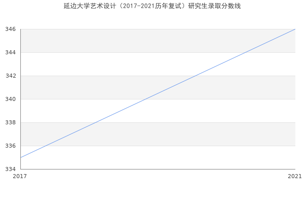 延边大学艺术设计（2017-2021历年复试）研究生录取分数线