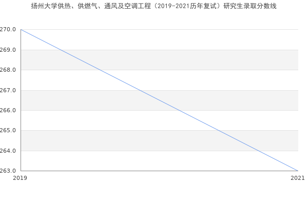 扬州大学供热、供燃气、通风及空调工程（2019-2021历年复试）研究生录取分数线