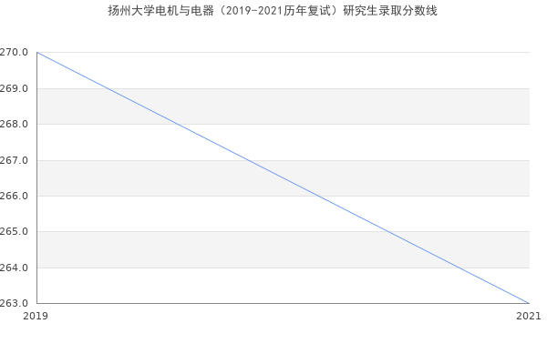 扬州大学电机与电器（2019-2021历年复试）研究生录取分数线