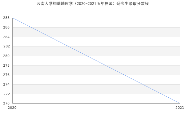 云南大学构造地质学（2020-2021历年复试）研究生录取分数线