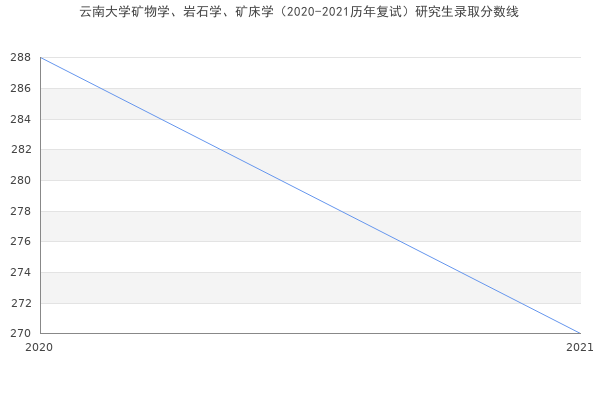 云南大学矿物学、岩石学、矿床学（2020-2021历年复试）研究生录取分数线