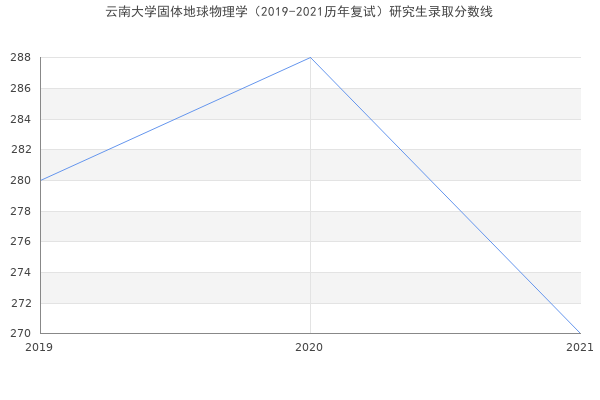 云南大学固体地球物理学（2019-2021历年复试）研究生录取分数线