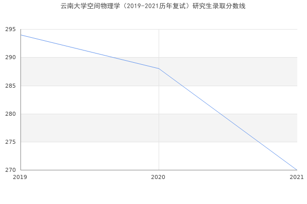 云南大学空间物理学（2019-2021历年复试）研究生录取分数线