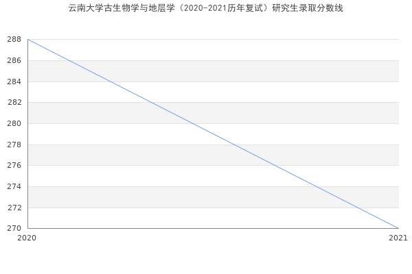 云南大学古生物学与地层学（2020-2021历年复试）研究生录取分数线