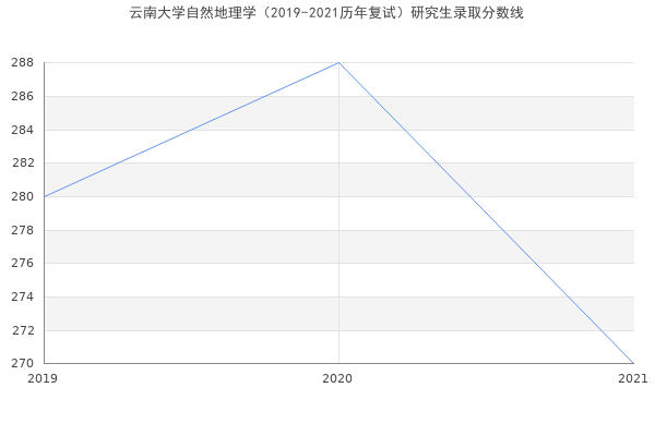 云南大学自然地理学（2019-2021历年复试）研究生录取分数线