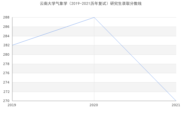 云南大学气象学（2019-2021历年复试）研究生录取分数线