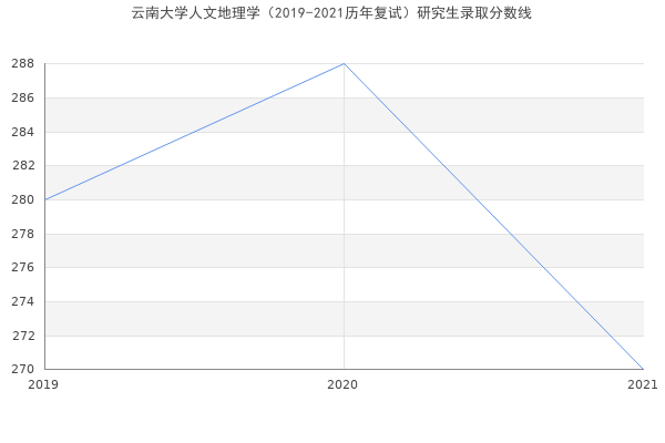 云南大学人文地理学（2019-2021历年复试）研究生录取分数线