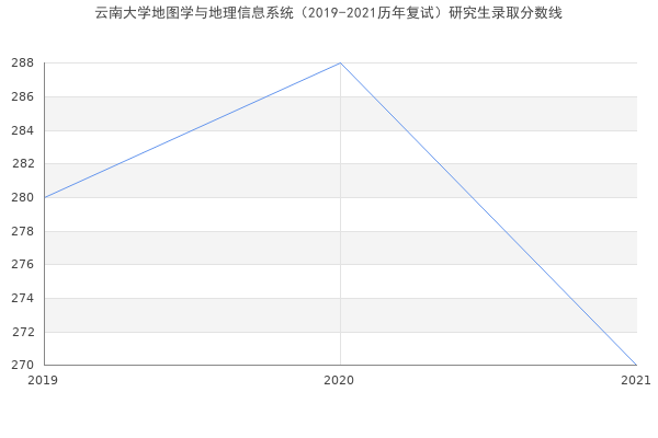 云南大学地图学与地理信息系统（2019-2021历年复试）研究生录取分数线