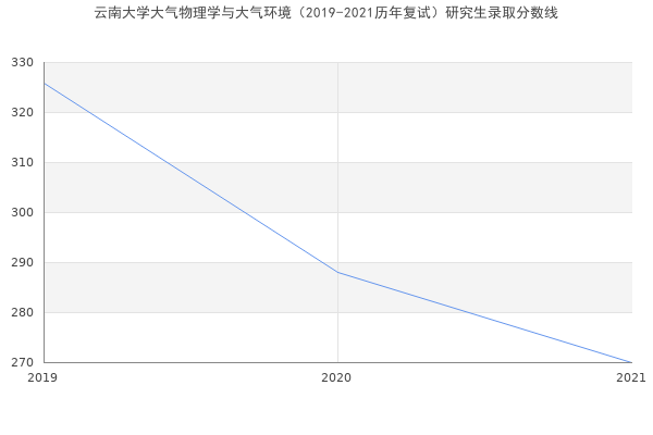 云南大学大气物理学与大气环境（2019-2021历年复试）研究生录取分数线