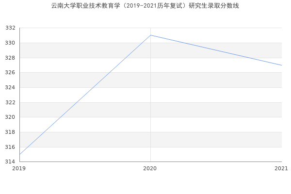 云南大学职业技术教育学（2019-2021历年复试）研究生录取分数线