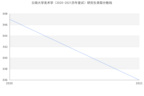 云南大学美术学（2020-2021历年复试）研究生录取分数线