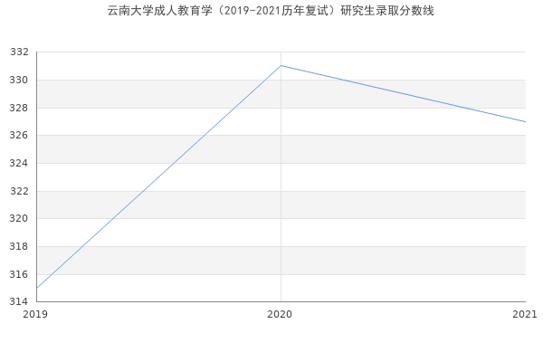 云南大学成人教育学（2019-2021历年复试）研究生录取分数线