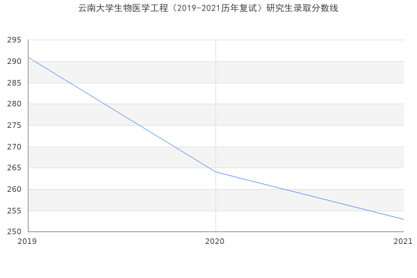 云南大学生物医学工程（2019-2021历年复试）研究生录取分数线