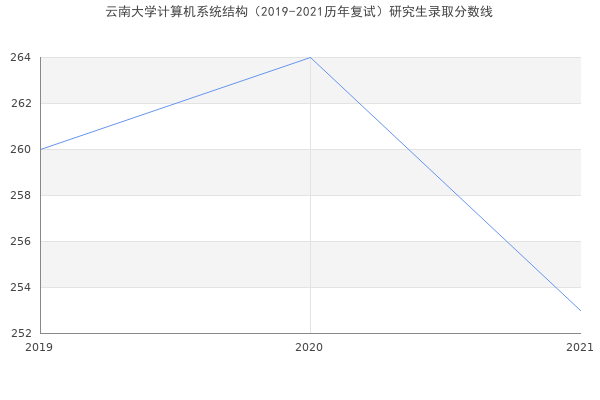 云南大学计算机系统结构（2019-2021历年复试）研究生录取分数线