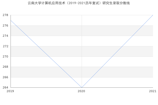 云南大学计算机应用技术（2019-2021历年复试）研究生录取分数线