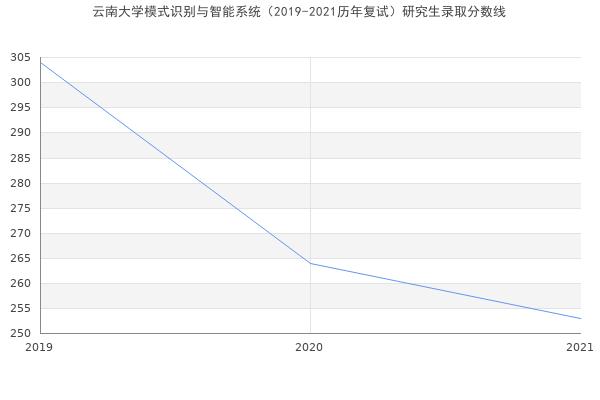 云南大学模式识别与智能系统（2019-2021历年复试）研究生录取分数线