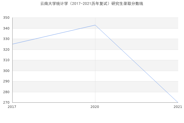 云南大学统计学（2017-2021历年复试）研究生录取分数线