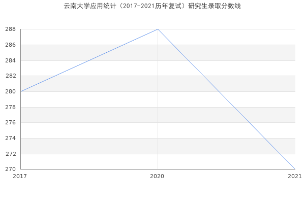 云南大学应用统计（2017-2021历年复试）研究生录取分数线