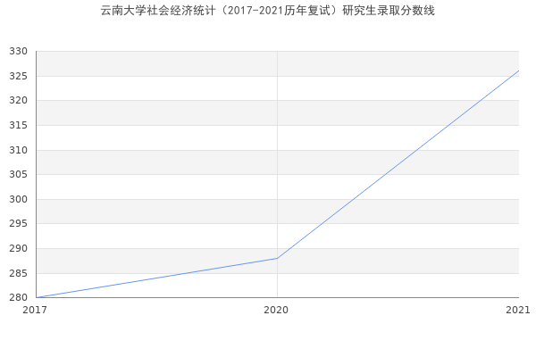 云南大学社会经济统计（2017-2021历年复试）研究生录取分数线