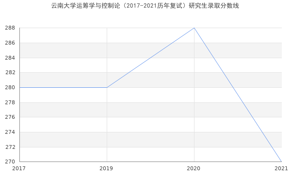 云南大学运筹学与控制论（2017-2021历年复试）研究生录取分数线