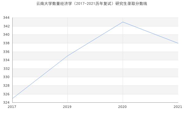 云南大学数量经济学（2017-2021历年复试）研究生录取分数线