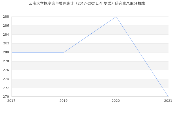 云南大学概率论与数理统计（2017-2021历年复试）研究生录取分数线