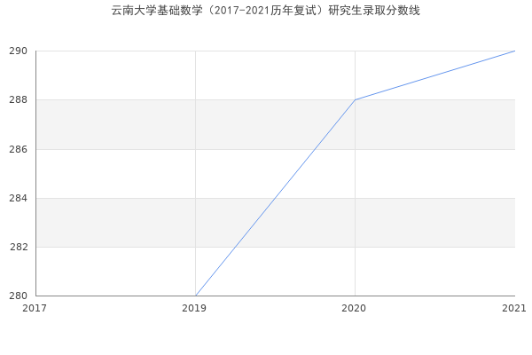 云南大学基础数学（2017-2021历年复试）研究生录取分数线