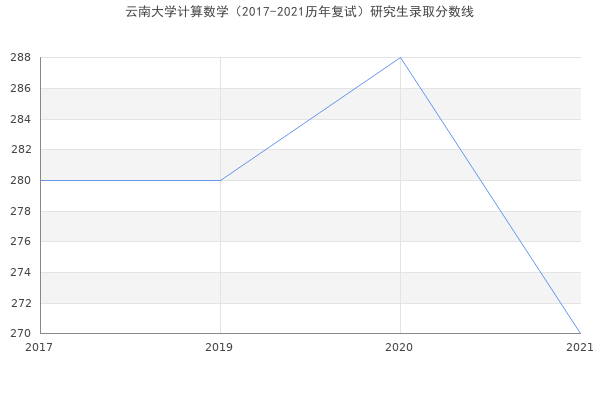 云南大学计算数学（2017-2021历年复试）研究生录取分数线