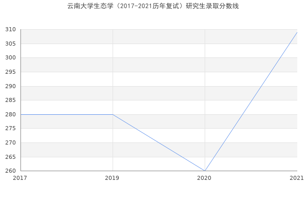 云南大学生态学（2017-2021历年复试）研究生录取分数线