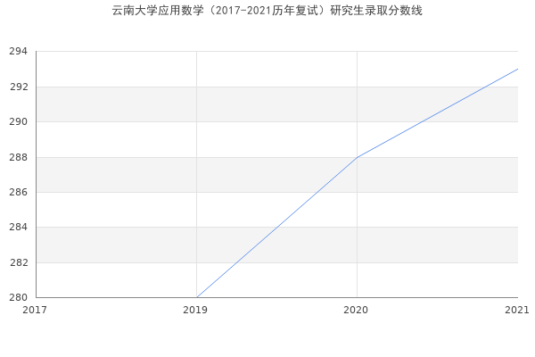 云南大学应用数学（2017-2021历年复试）研究生录取分数线