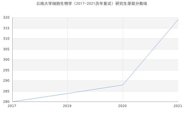 云南大学细胞生物学（2017-2021历年复试）研究生录取分数线