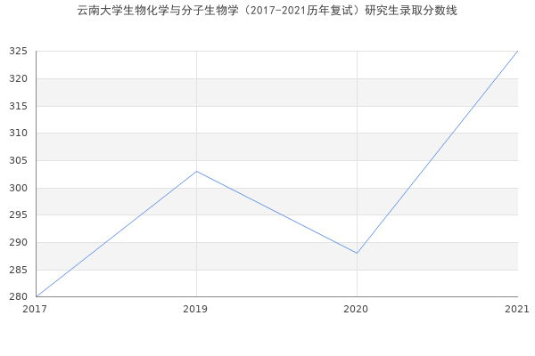 云南大学生物化学与分子生物学（2017-2021历年复试）研究生录取分数线