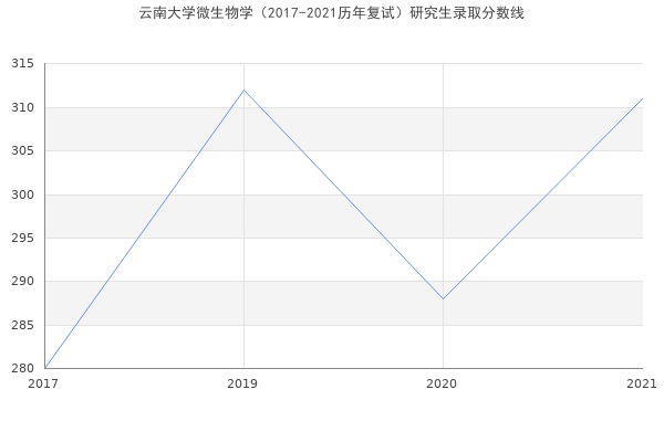 云南大学微生物学（2017-2021历年复试）研究生录取分数线