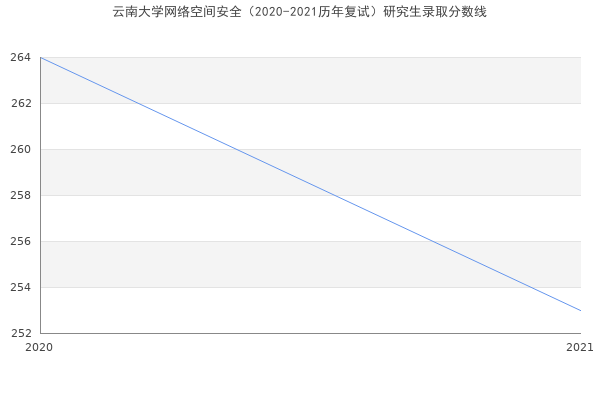 云南大学网络空间安全（2020-2021历年复试）研究生录取分数线