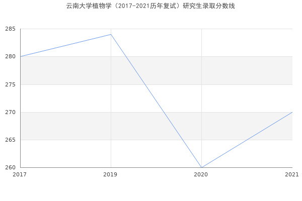 云南大学植物学（2017-2021历年复试）研究生录取分数线