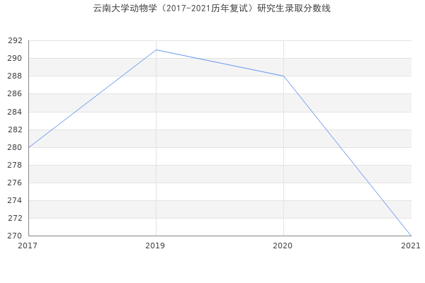 云南大学动物学（2017-2021历年复试）研究生录取分数线