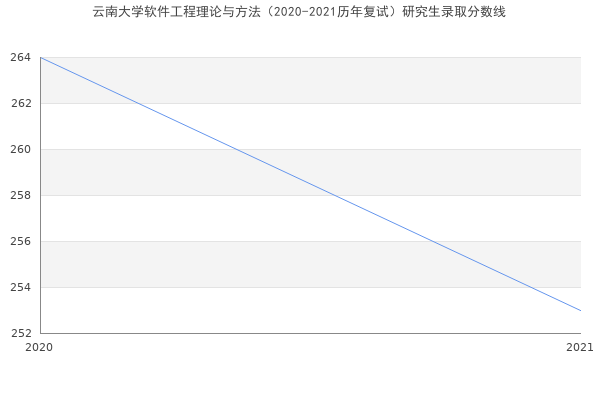 云南大学软件工程理论与方法（2020-2021历年复试）研究生录取分数线