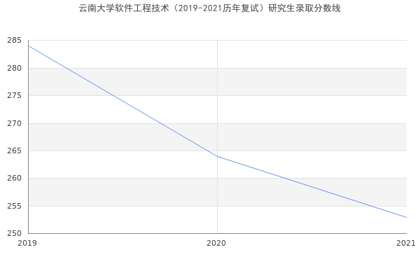 云南大学软件工程技术（2019-2021历年复试）研究生录取分数线