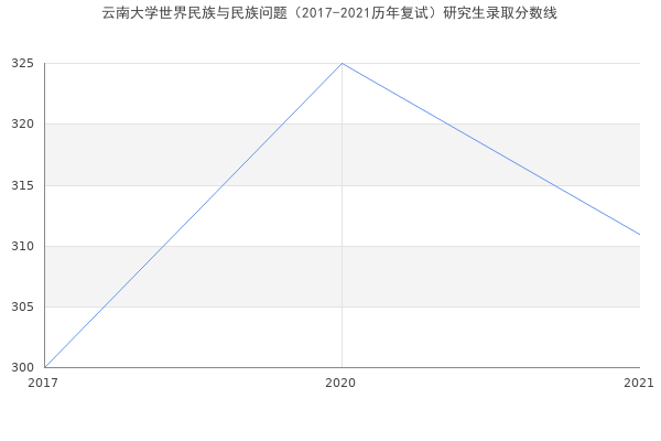 云南大学世界民族与民族问题（2017-2021历年复试）研究生录取分数线