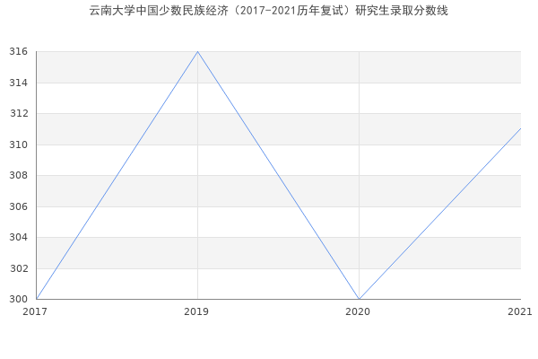 云南大学中国少数民族经济（2017-2021历年复试）研究生录取分数线