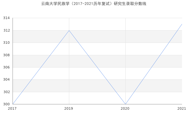 云南大学民族学（2017-2021历年复试）研究生录取分数线