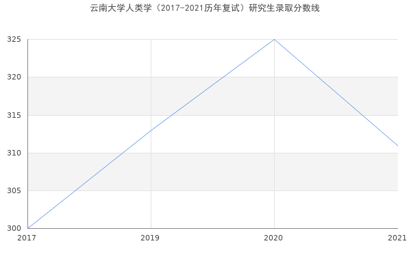 云南大学人类学（2017-2021历年复试）研究生录取分数线